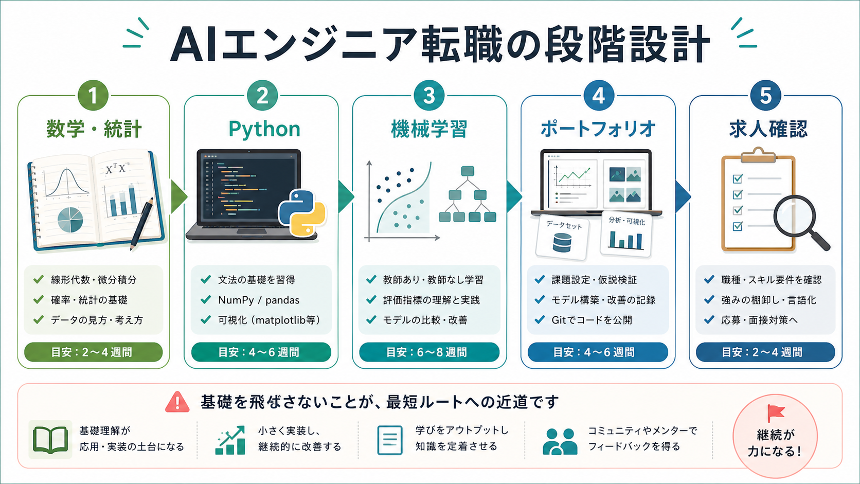 AIエンジニア転職を未経験から目指す段階設計の図解