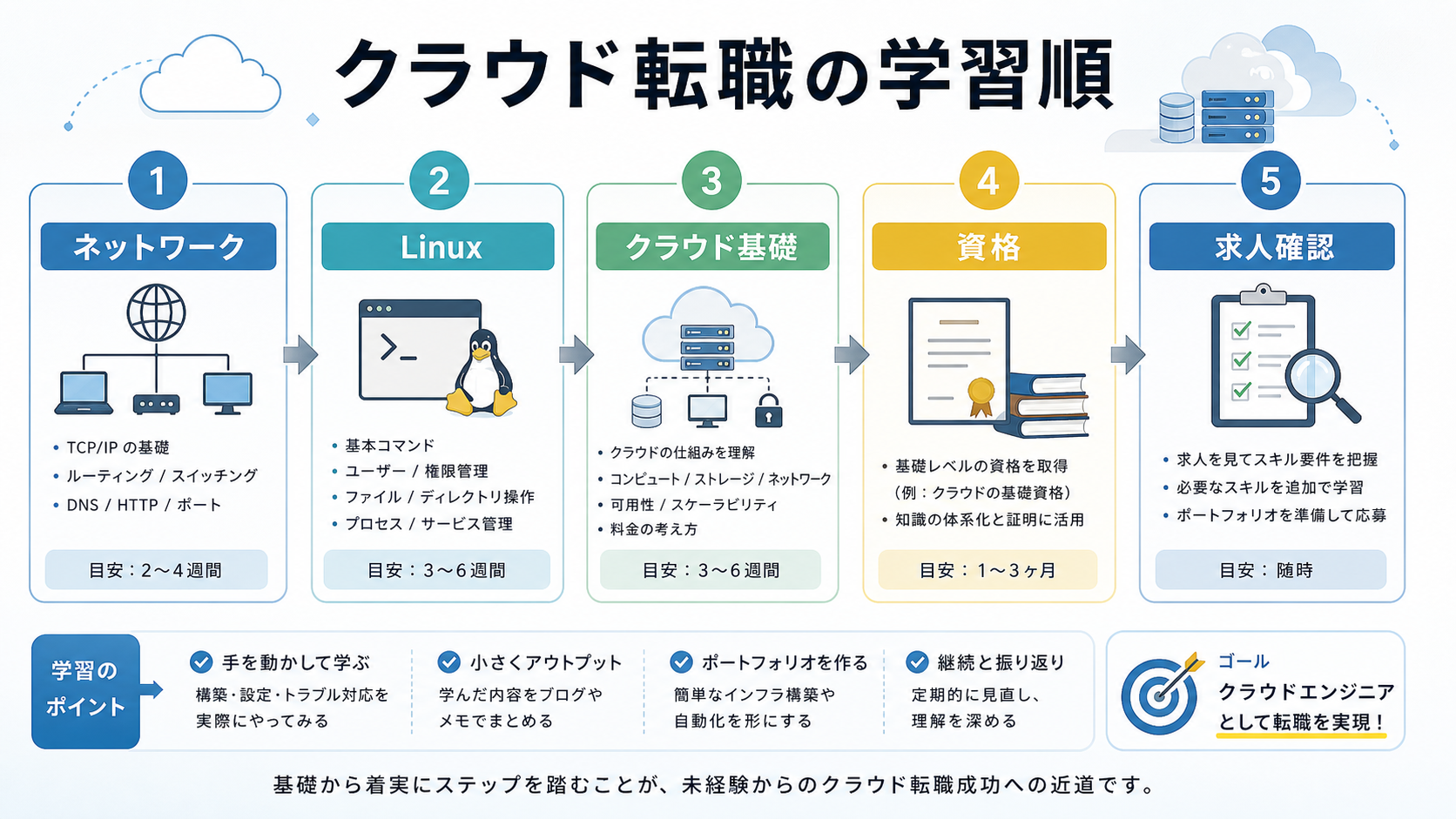 未経験からクラウドエンジニア転職を目指す学習順の図解