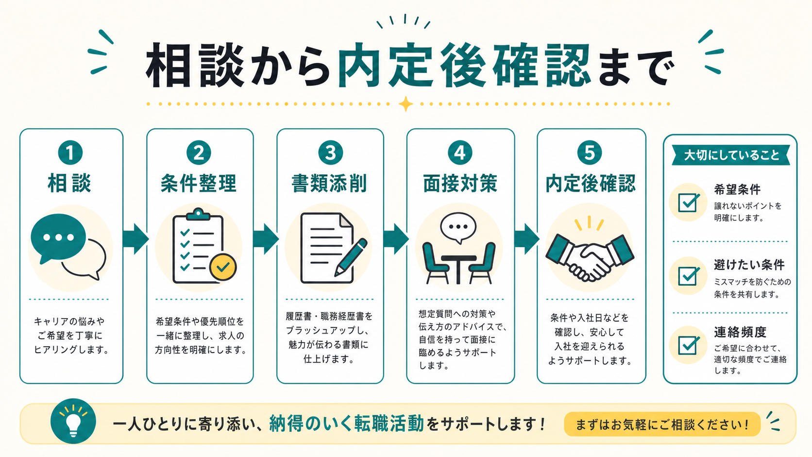 第二新卒エージェントneoの相談から内定後確認までの流れを整理した図解
