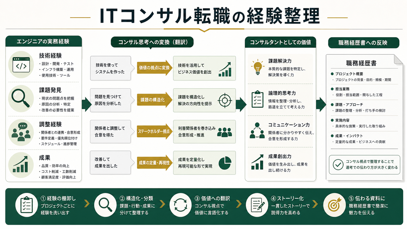 エンジニア経験をITコンサル転職向けに整理する図解