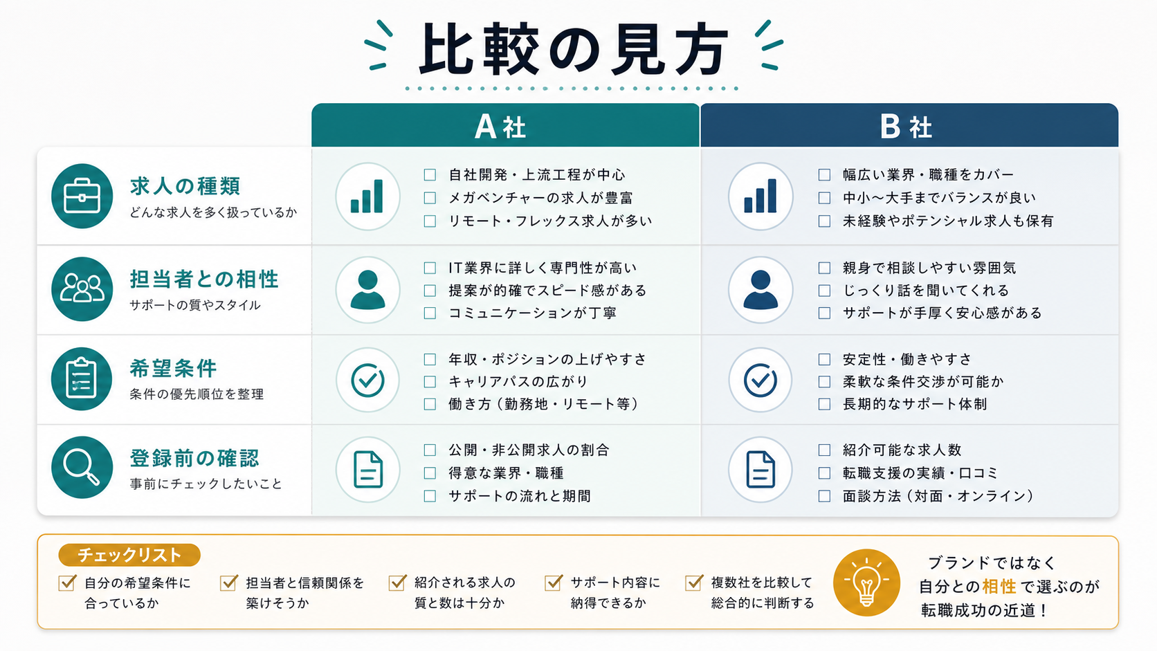 レバテックキャリアとGeeklyを求人の種類や担当者相性で比較する図解