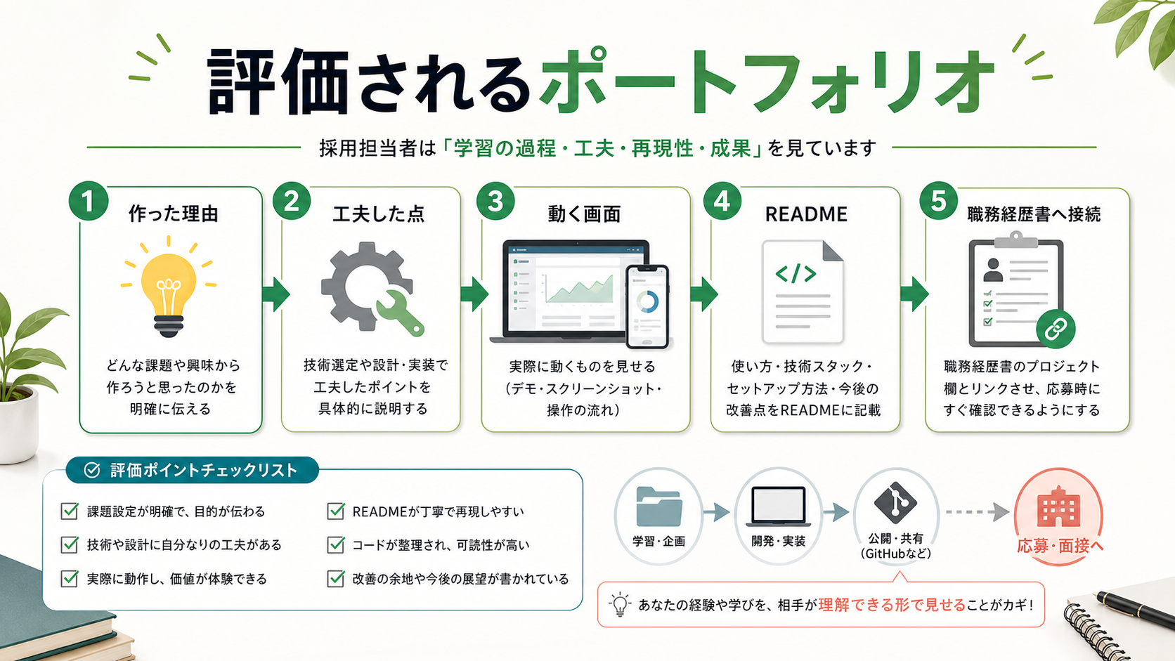 未経験IT転職で評価されるポートフォリオの作り方を整理した図解