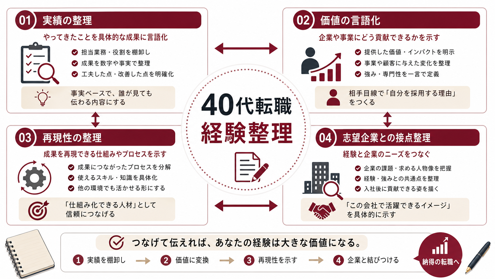 40代エンジニア転職で経験を整理する順番と見せ方の図解