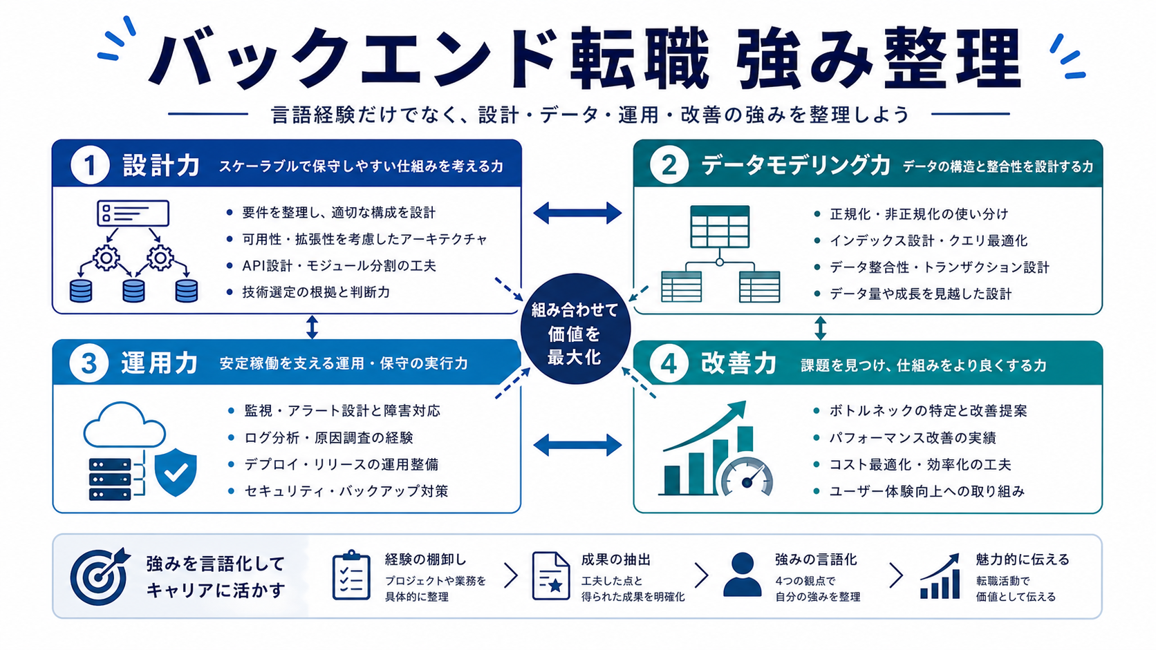 バックエンドエンジニア転職で強みを整理する順番の図解