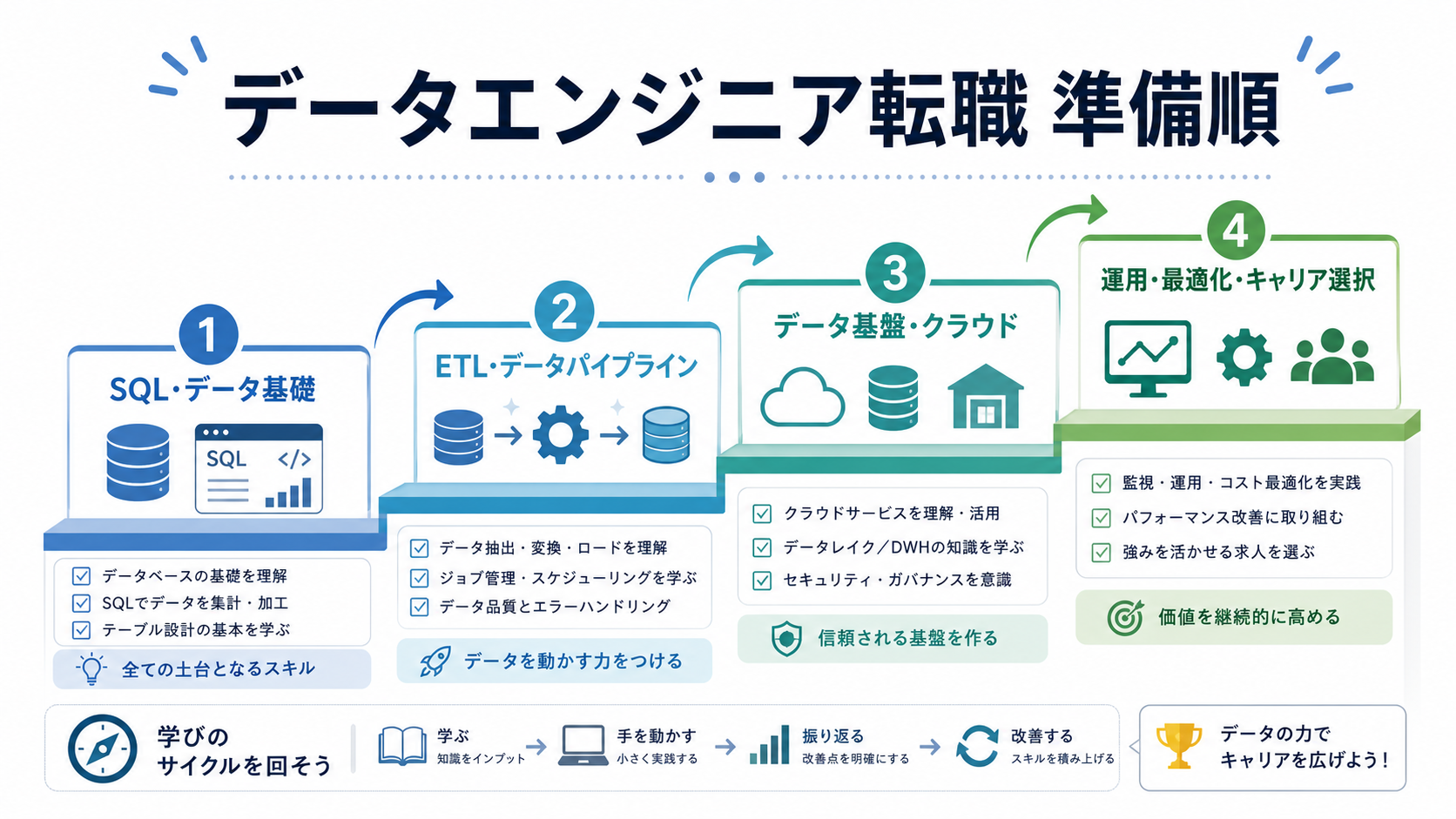 データエンジニア転職に向けた学習と準備の順番を示す図解
