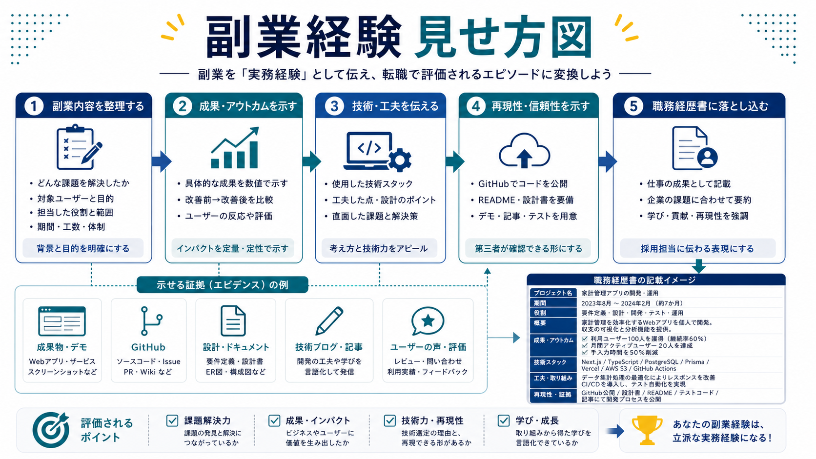 副業経験をITエンジニア転職で実務経験として見せる整理図