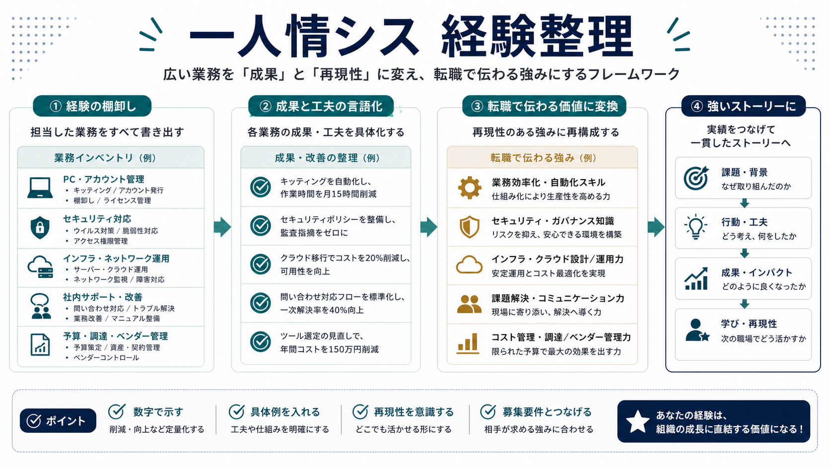 一人情シスの経験を転職向けに整理して伝える順番の図解