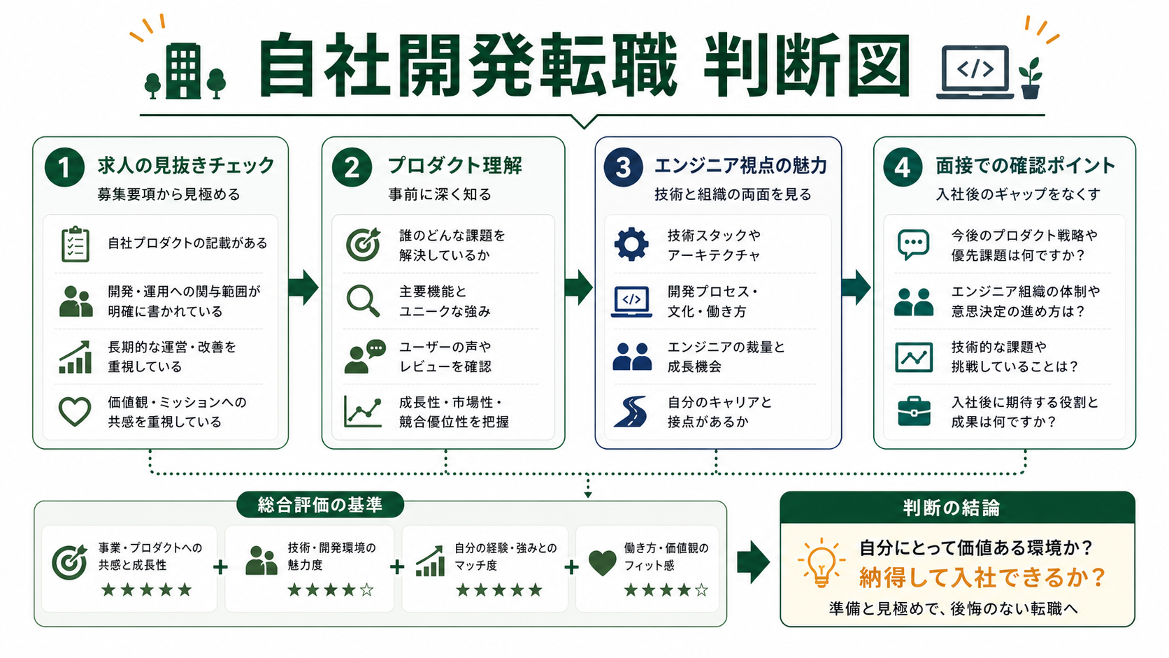 自社開発企業へ転職する前に確認したい準備と見極めポイントの図解