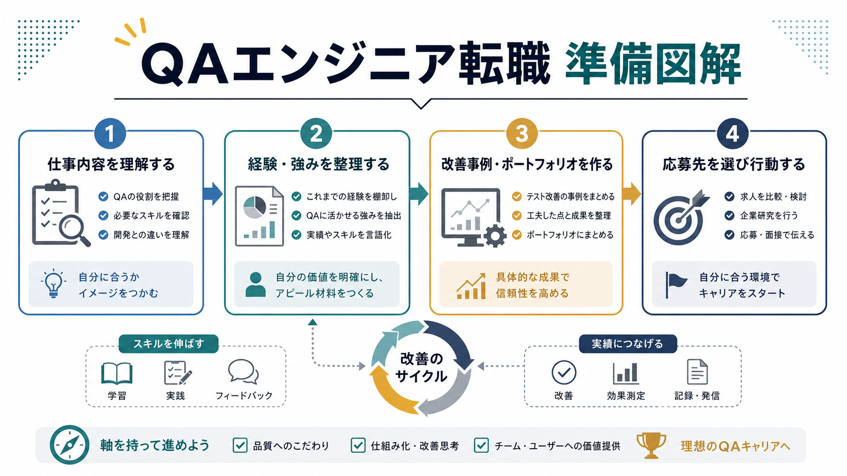 QAエンジニア転職で準備する順番と確認ポイントの図解