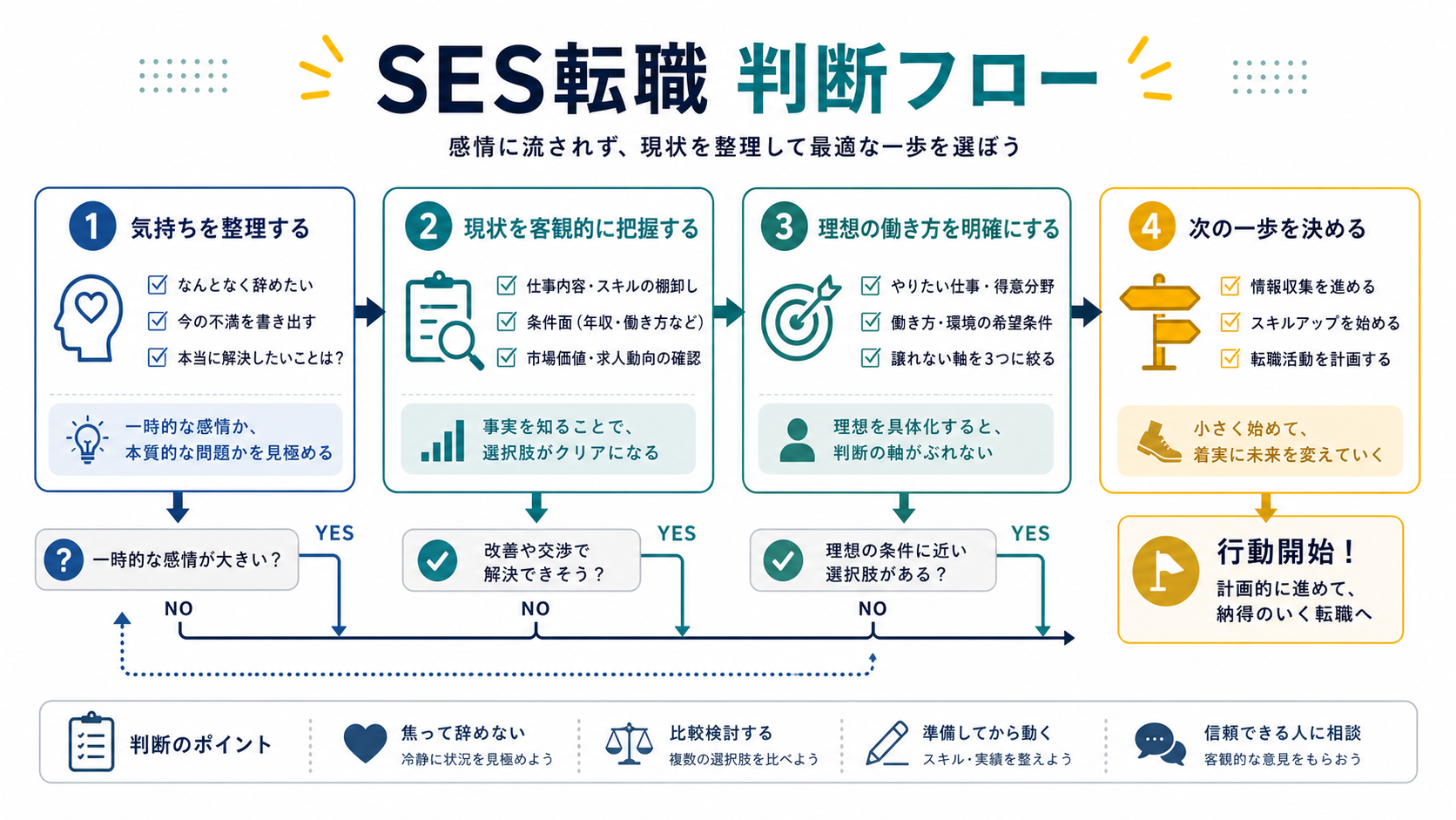 SESを辞めたいと感じたときに転職判断を整理する流れの図解