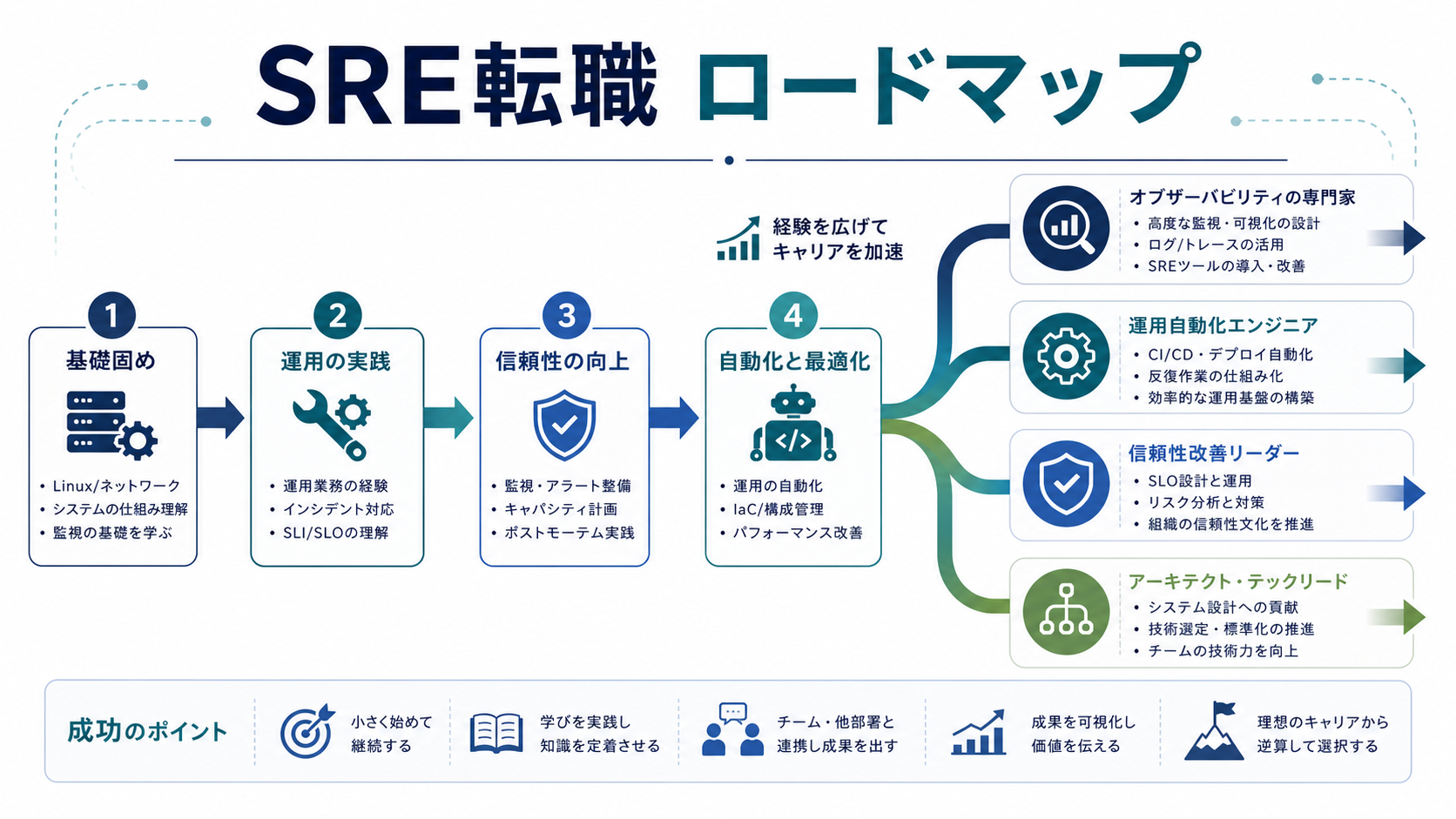 SRE転職に向けて広げるべき経験を整理したロードマップ図