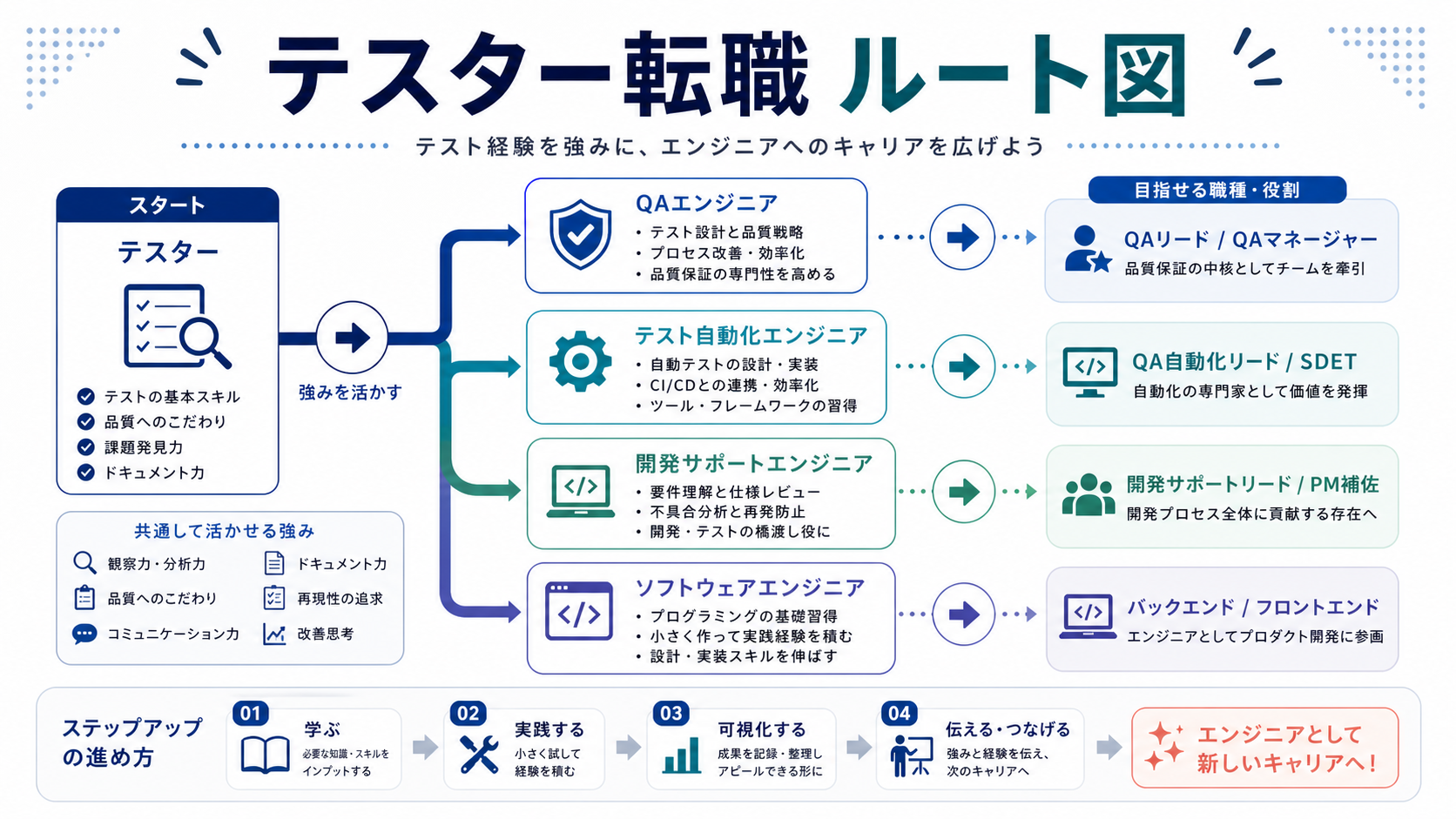 テスターからエンジニアへ広げる職種と準備の流れを示す図解